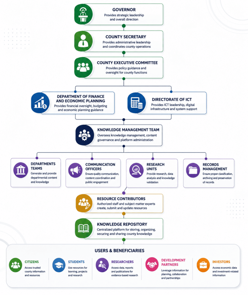 County knowledge management structure infographic